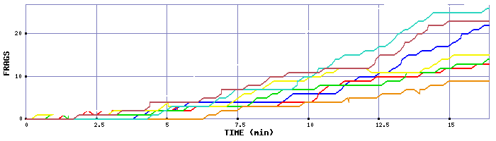 Frag Graph