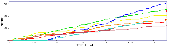 Score Graph