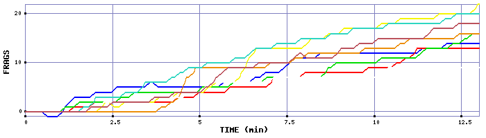 Frag Graph