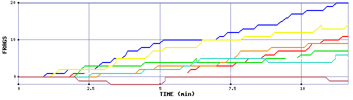 Frag Graph