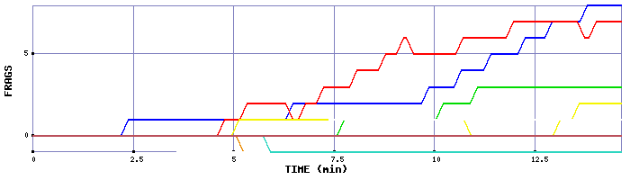 Frag Graph