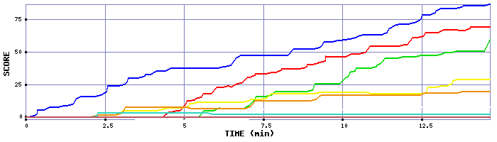 Score Graph