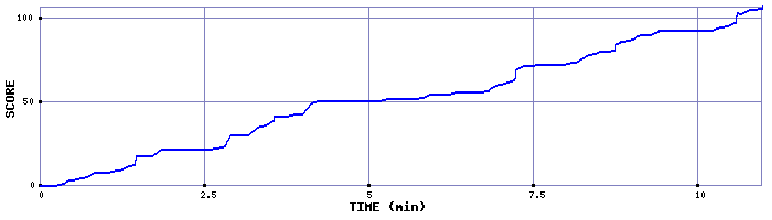 Score Graph