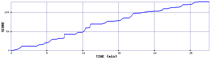 Score Graph