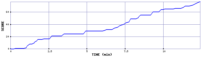 Score Graph