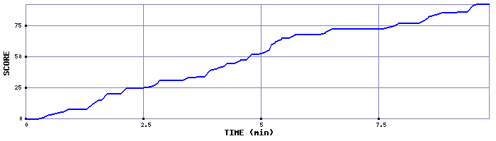 Score Graph