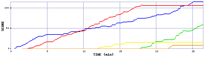 Score Graph