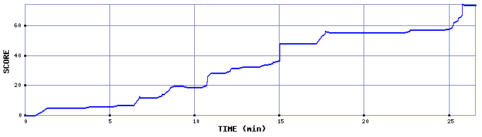 Score Graph