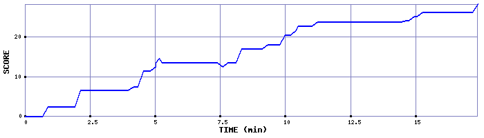 Score Graph