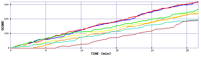 Score Graph