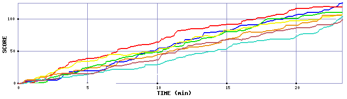 Score Graph