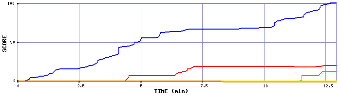 Score Graph