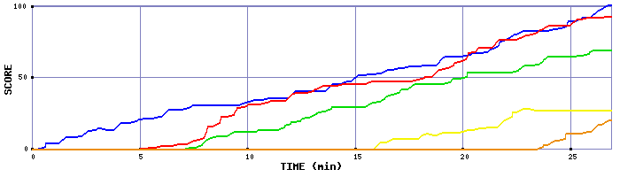 Score Graph