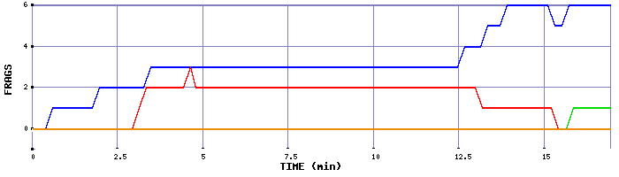 Frag Graph