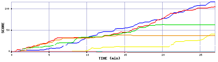 Score Graph