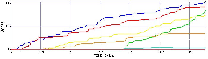 Score Graph