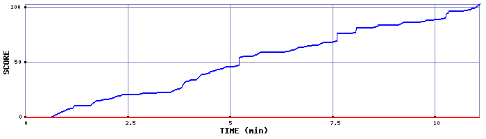 Score Graph