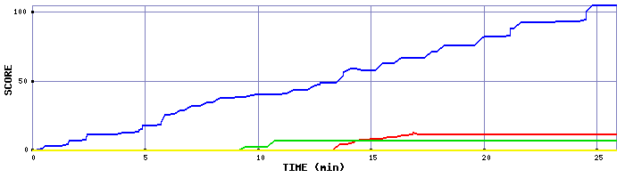 Score Graph