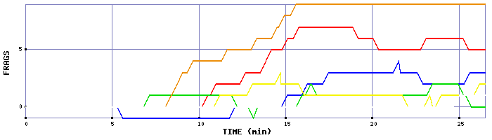 Frag Graph