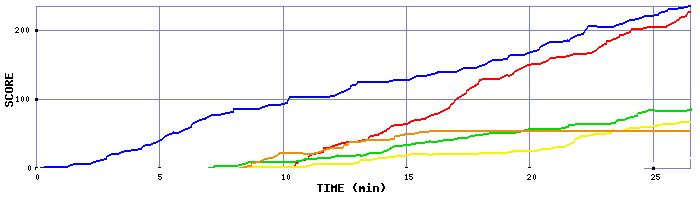 Score Graph