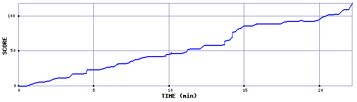 Score Graph