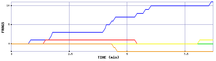 Frag Graph