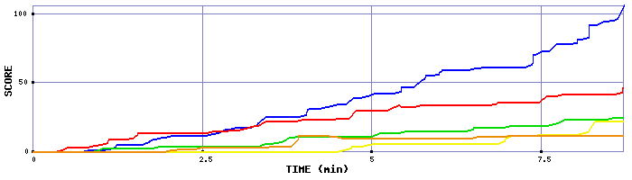 Score Graph