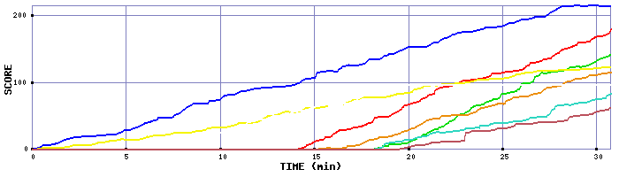 Score Graph