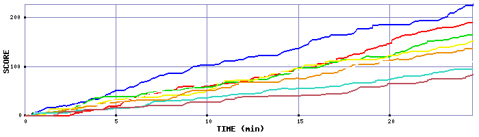 Score Graph