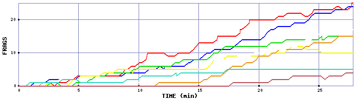 Frag Graph