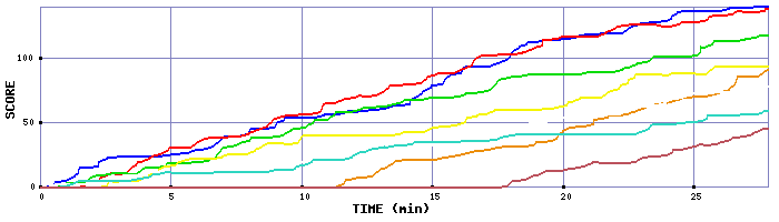 Score Graph