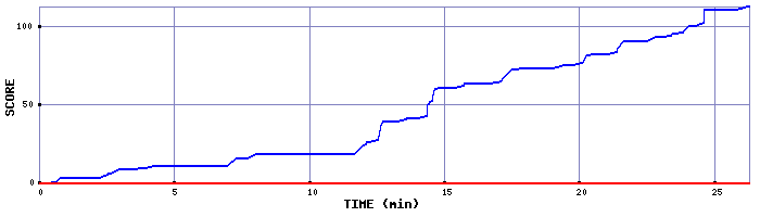 Score Graph