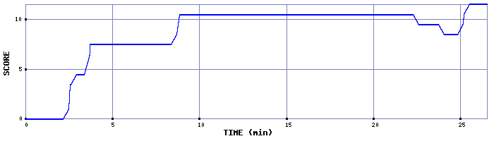 Score Graph