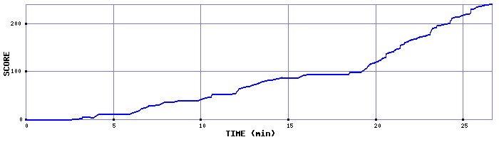 Score Graph