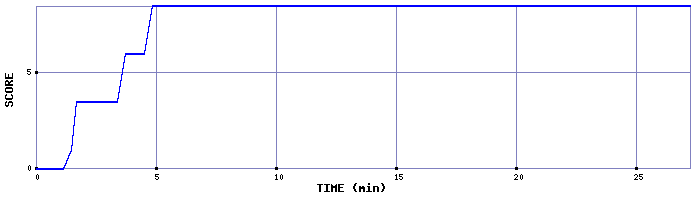 Score Graph