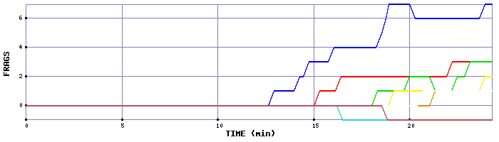 Frag Graph