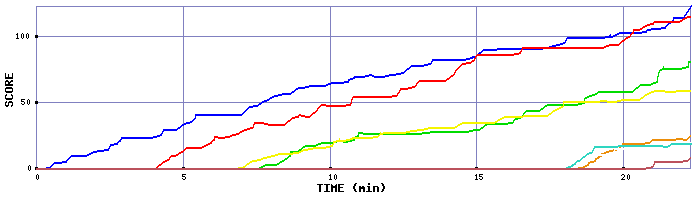 Score Graph