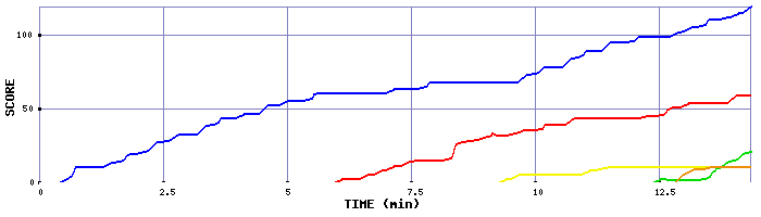 Score Graph