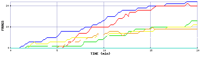 Frag Graph