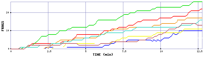 Frag Graph