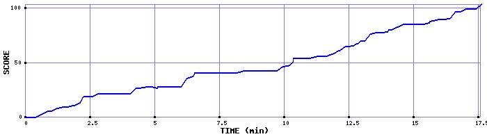 Score Graph