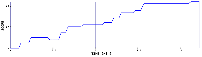 Score Graph