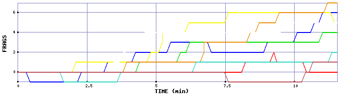 Frag Graph