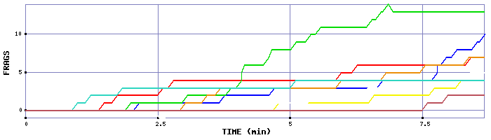 Frag Graph