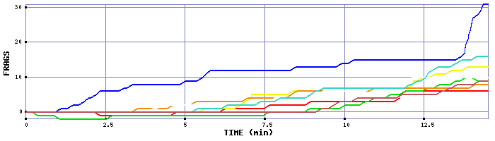 Frag Graph