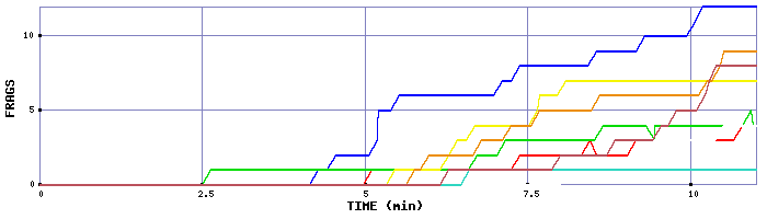Frag Graph