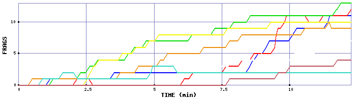Frag Graph