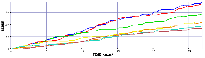 Score Graph