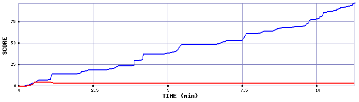 Score Graph