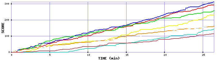 Score Graph